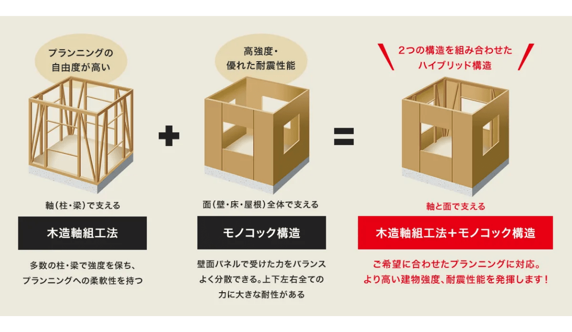 耐震性能に優れた<br class="inline_sp">ハイブリッド構造