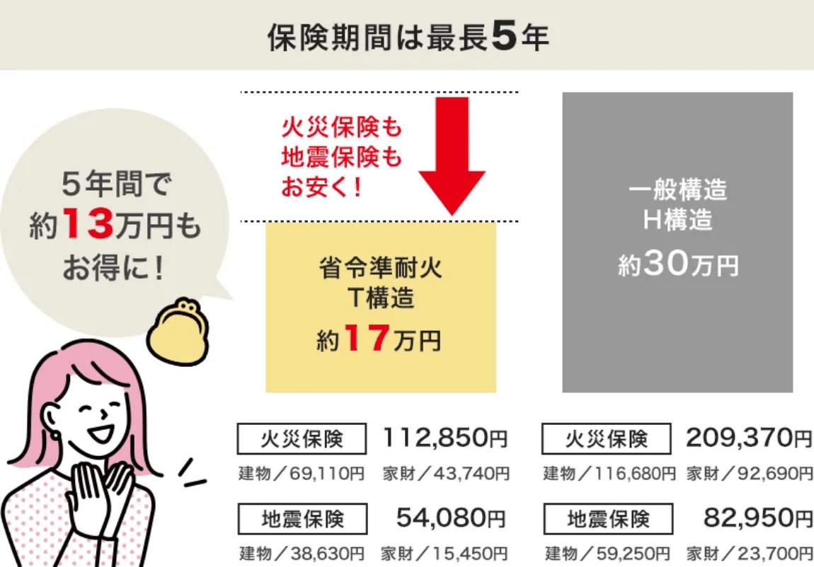 火災にも強い！<br class="inline_sp">省令準耐火仕様