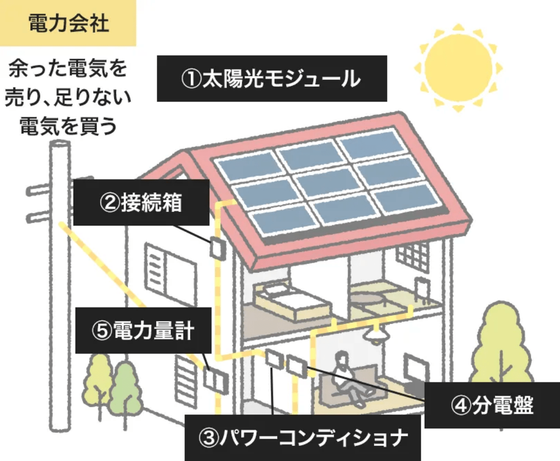 省エネ性能で<br class="inline_sp">エコな暮らしを実現